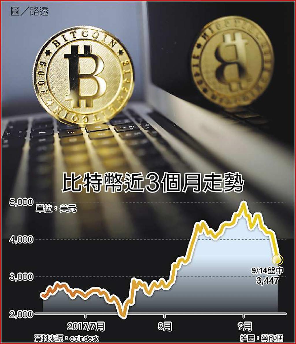 比特幣連跌7天墜入熊市- 日報- 工商時報