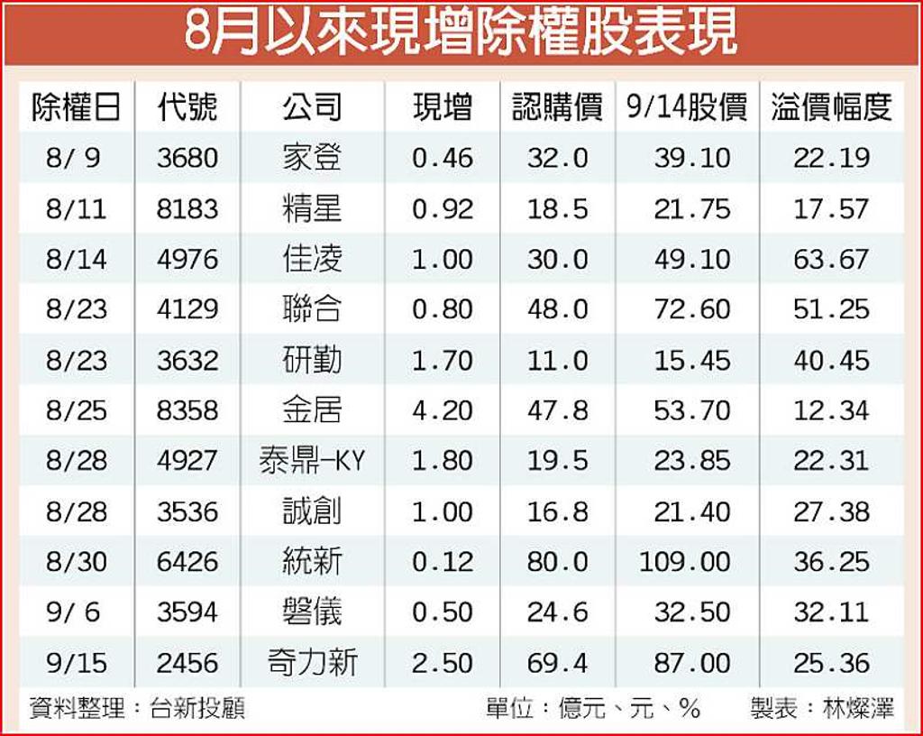 搭萬點行情列車7月以來18家現增募資109億元- 日報- 工商時報