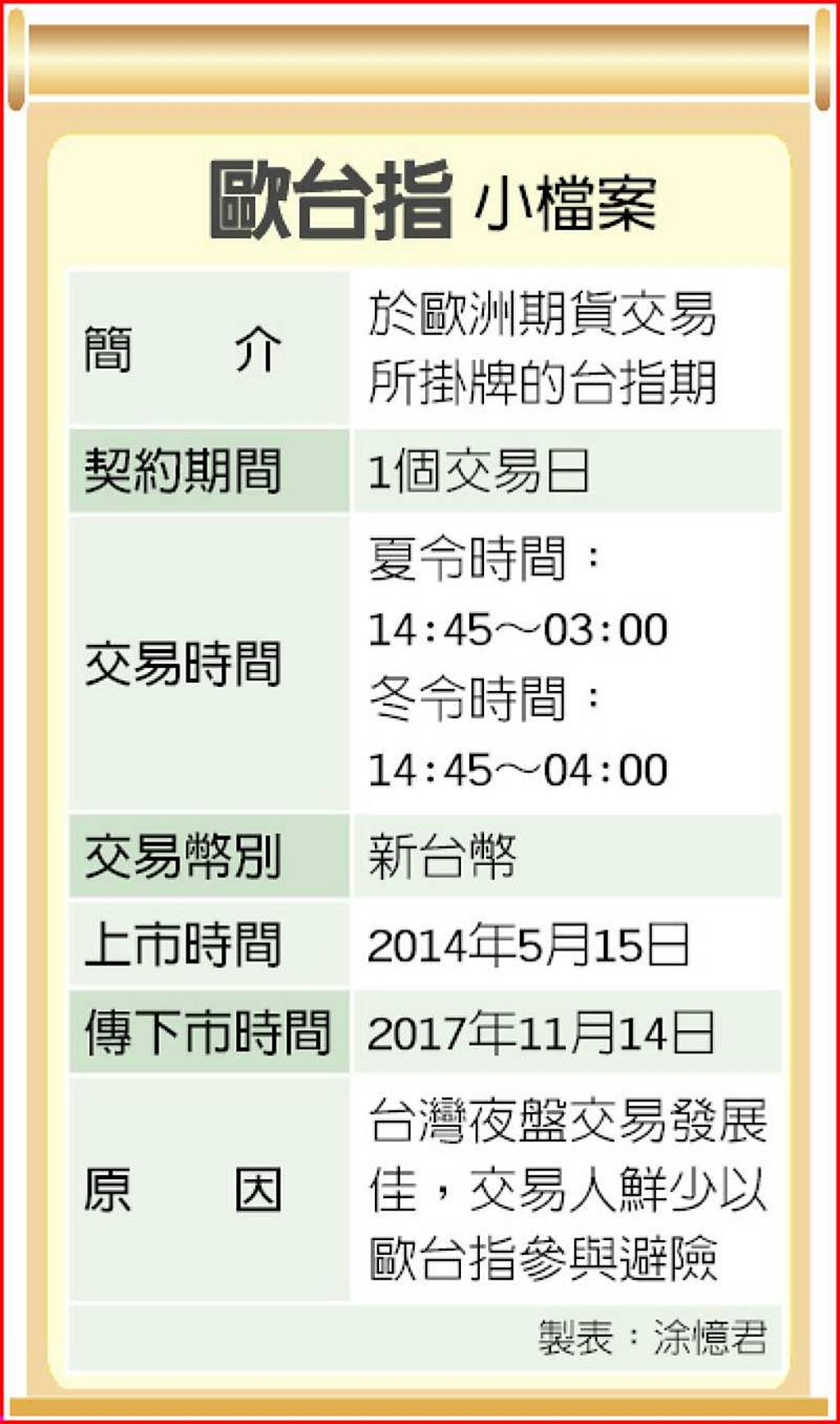 功成身退歐台指、歐台選傳11/14下市- 日報- 工商時報
