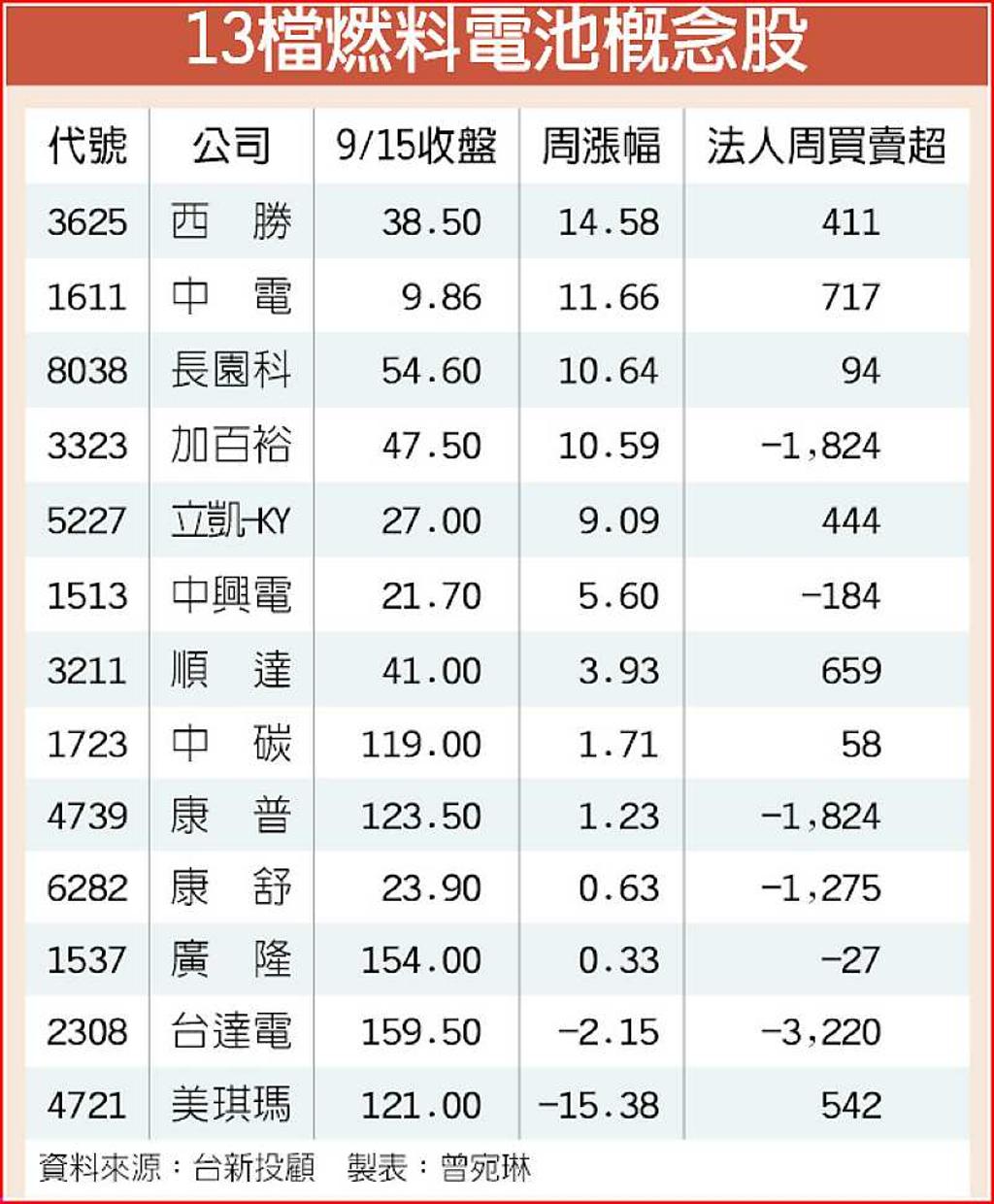 氫燃料電池未來夯13檔概念股發光- 日報- 工商時報
