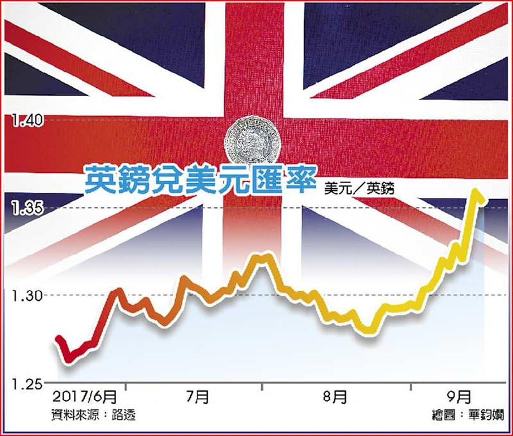 投行料英國11月升息1碼- 日報- 工商時報