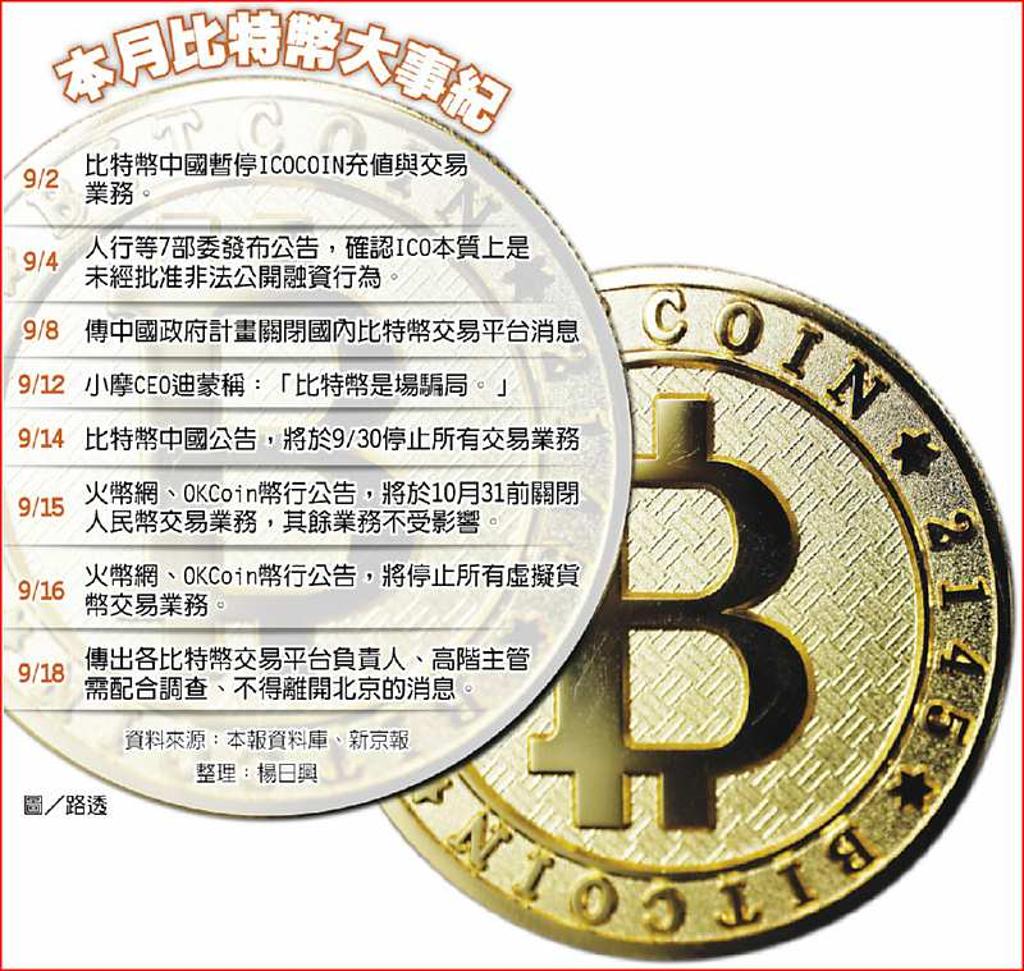 比特幣交易禁令延燒平台主管禁離京- 日報- 工商時報