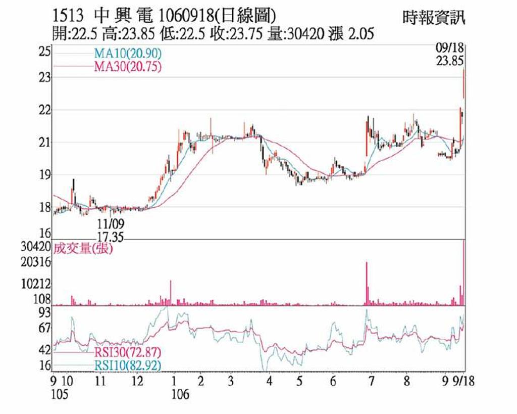 中興電題材利多波段高點- 日報- 工商時報
