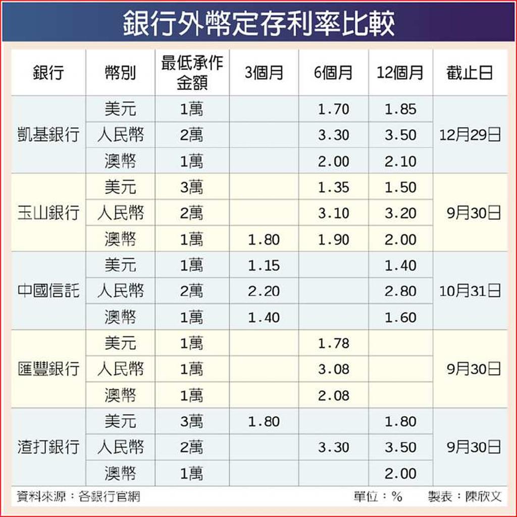 人民幣定存凱基渣打最優- 日報- 工商時報