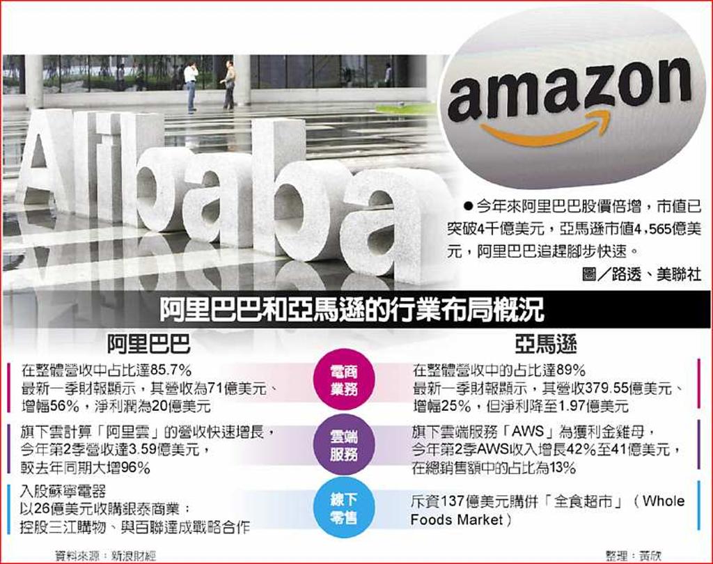 阿里巴巴市值急追亞馬遜- 日報- 工商時報