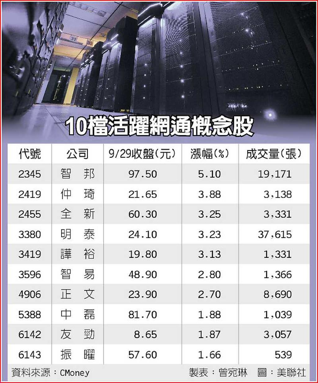 智邦領漲網通股活躍- 日報- 工商時報