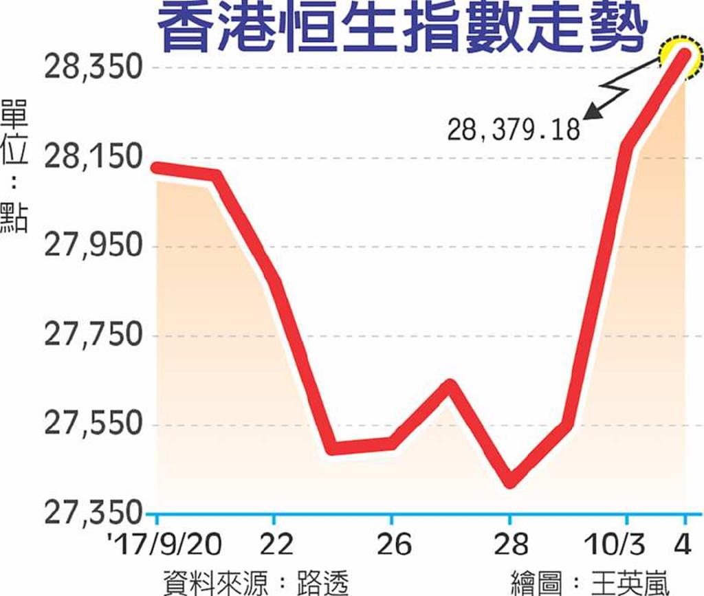 中秋帶旺港股連二日大漲- 日報- 工商時報