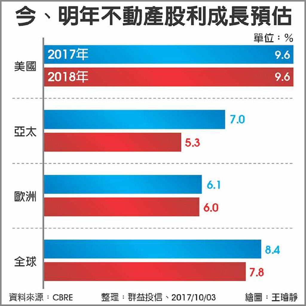 全球不動產看俏地產ETF沾光- 日報- 工商時報