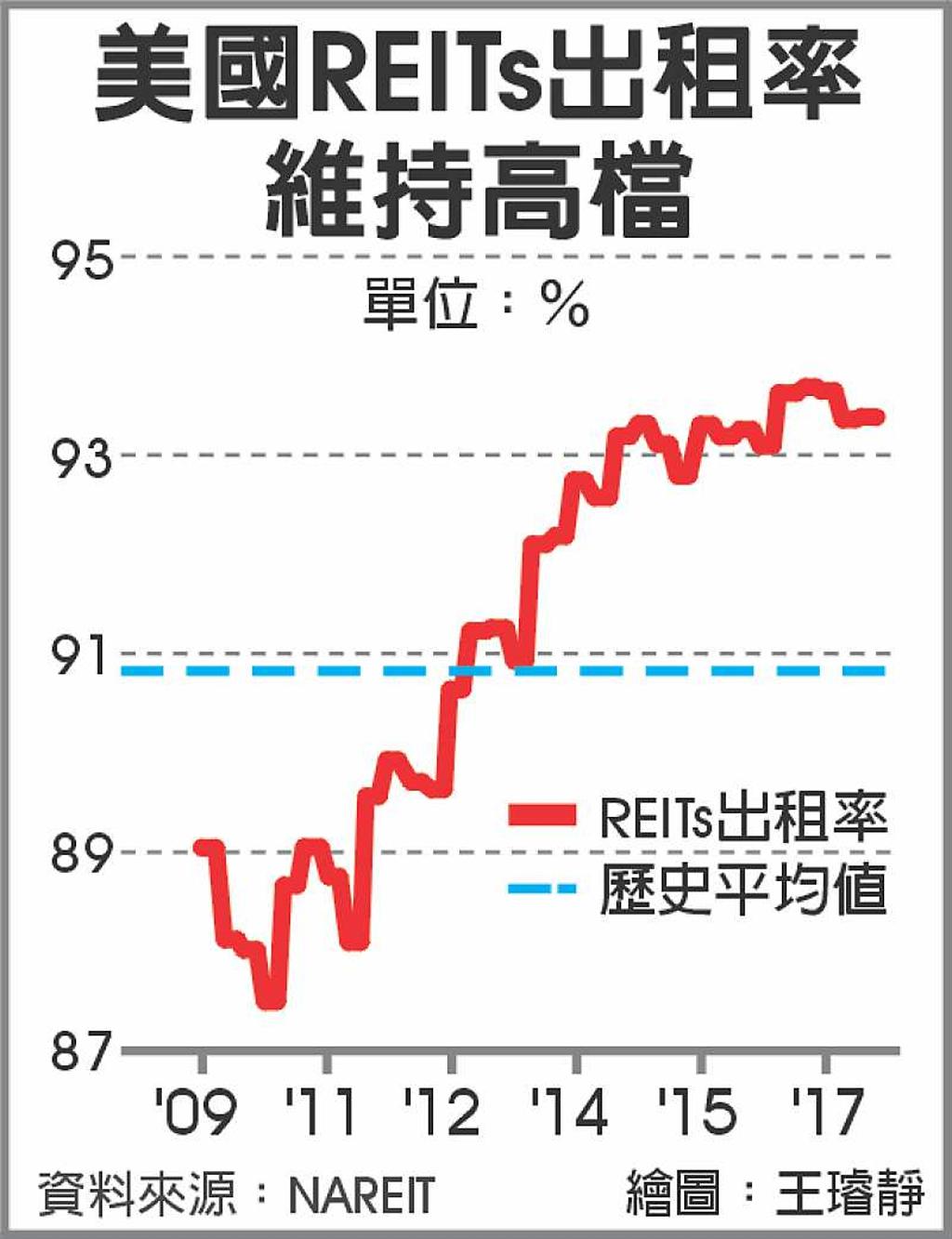 美國REITs 出租率站高檔- 日報- 工商時報