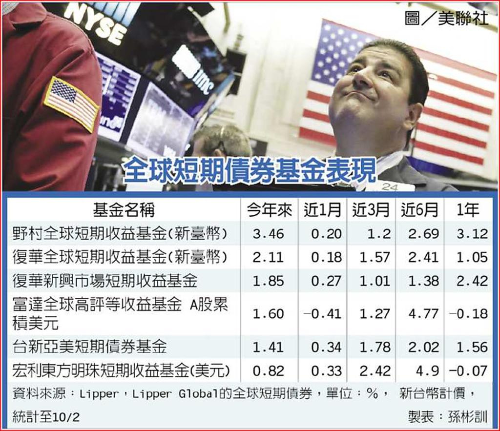低波動優勢短債穩中求利- 日報- 工商時報