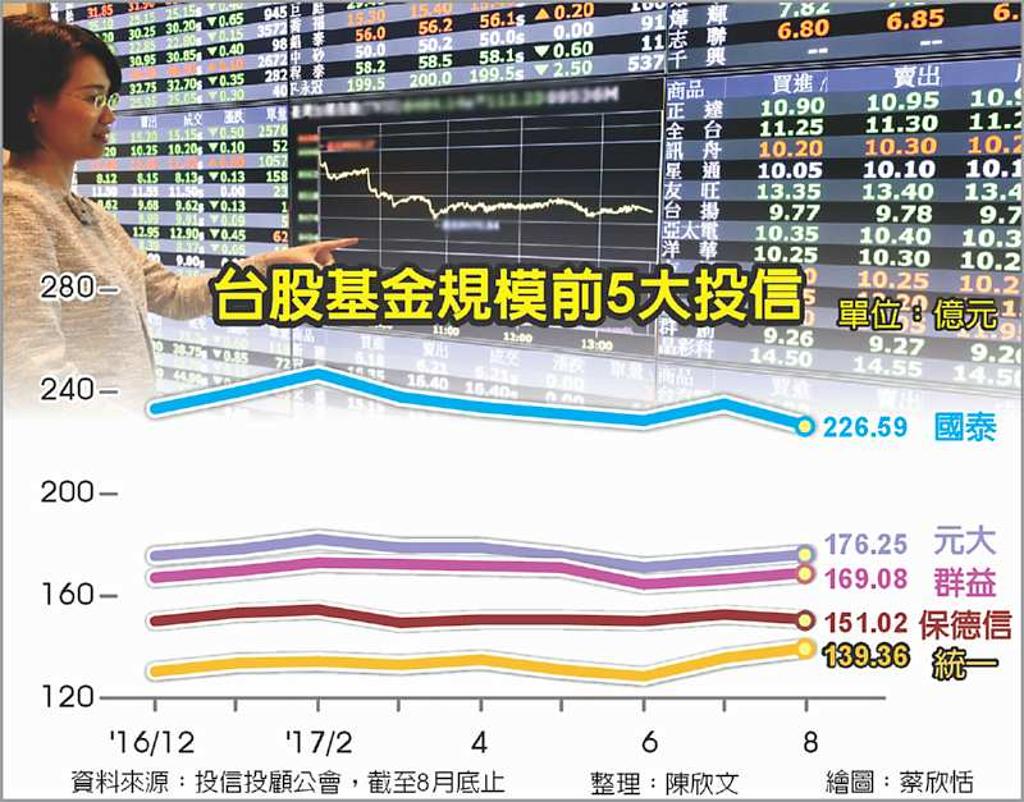 萬點行情推升台股基金股后誕生! - 日報- 工商時報