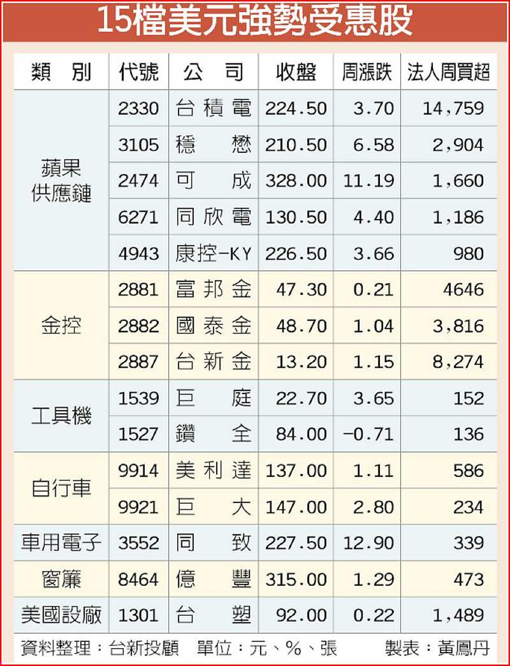 15檔美元強勢受惠股可留意- 日報- 工商時報