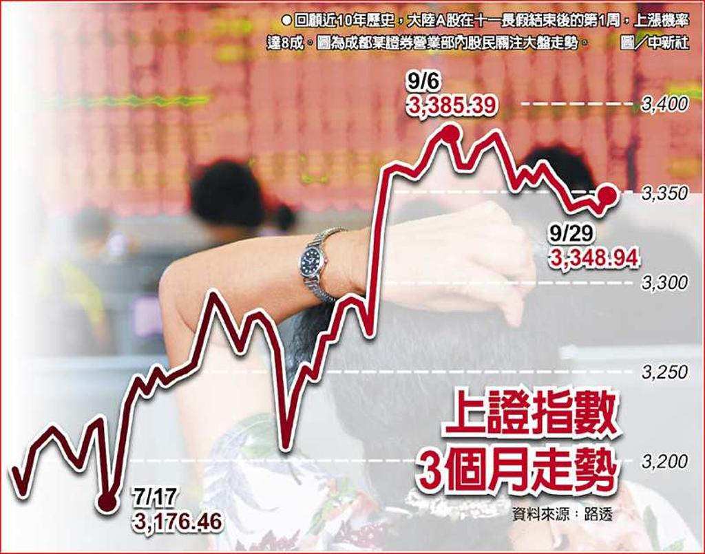 A股上漲率達8成私募備戰紅10月- 日報- 工商時報
