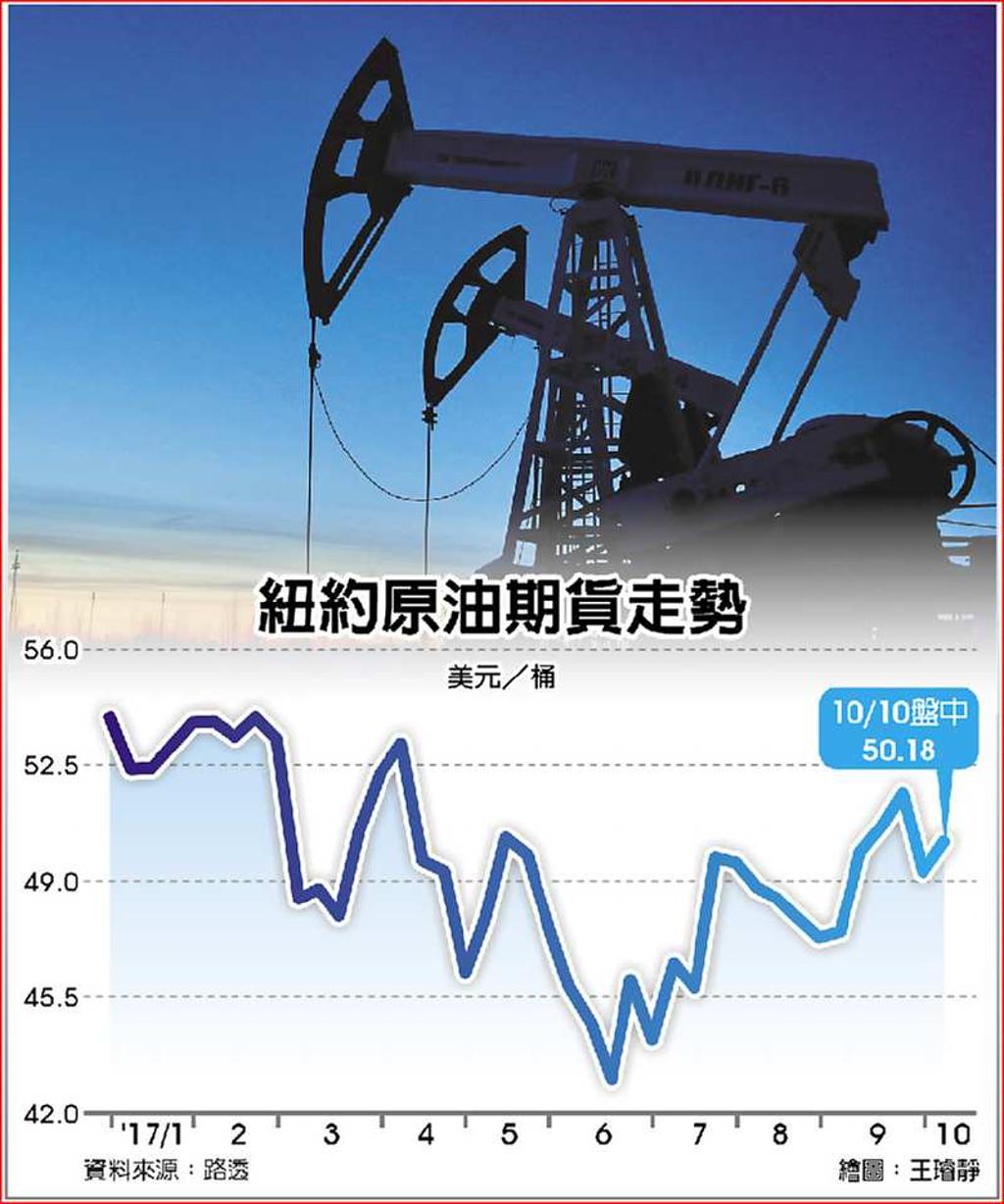 沙國大砍原油出口油價歡欣鼓舞- 日報- 工商時報