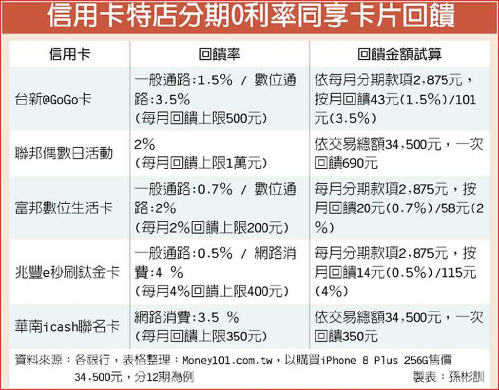 分期有眉角輕鬆變刷卡達人- 日報- 工商時報