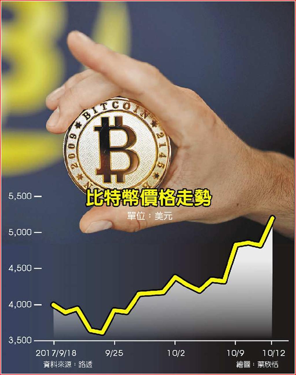大陸重開交易有望比特幣飆上5,200美元- 日報- 工商時報