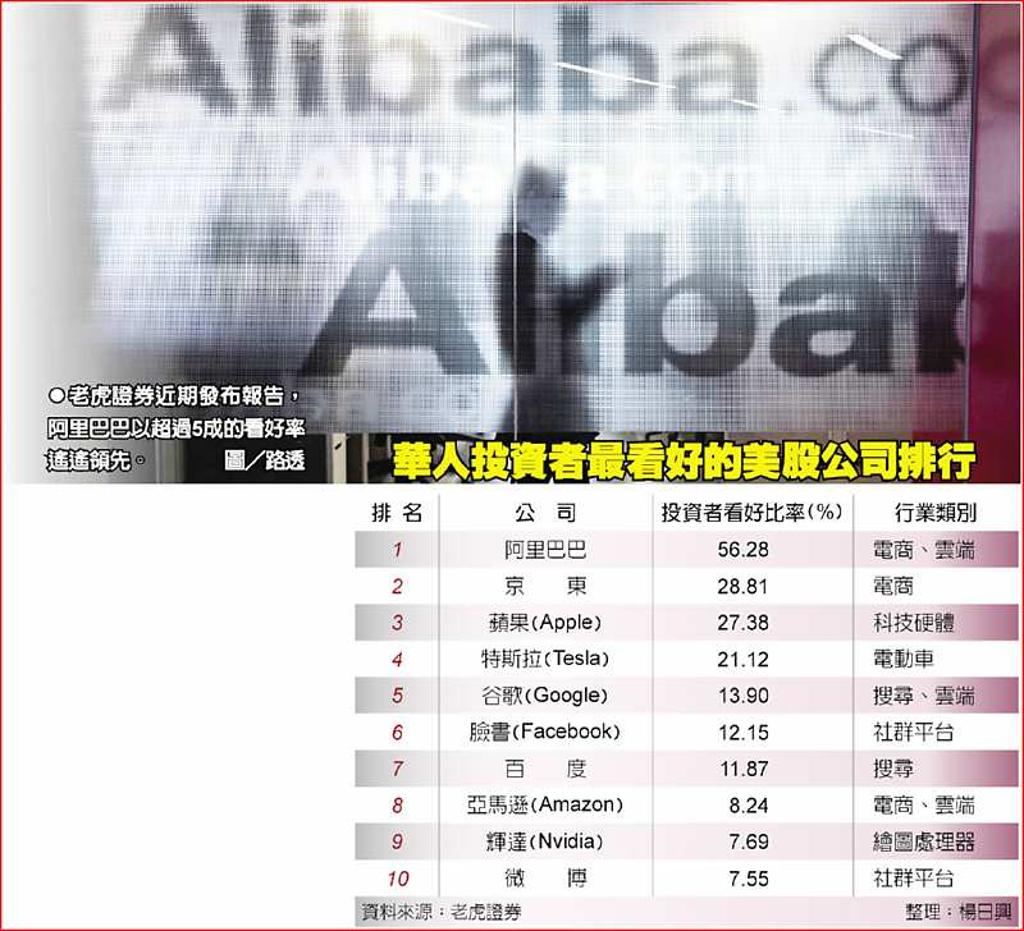 華人投資者看美股最愛阿里巴巴- 日報- 工商時報