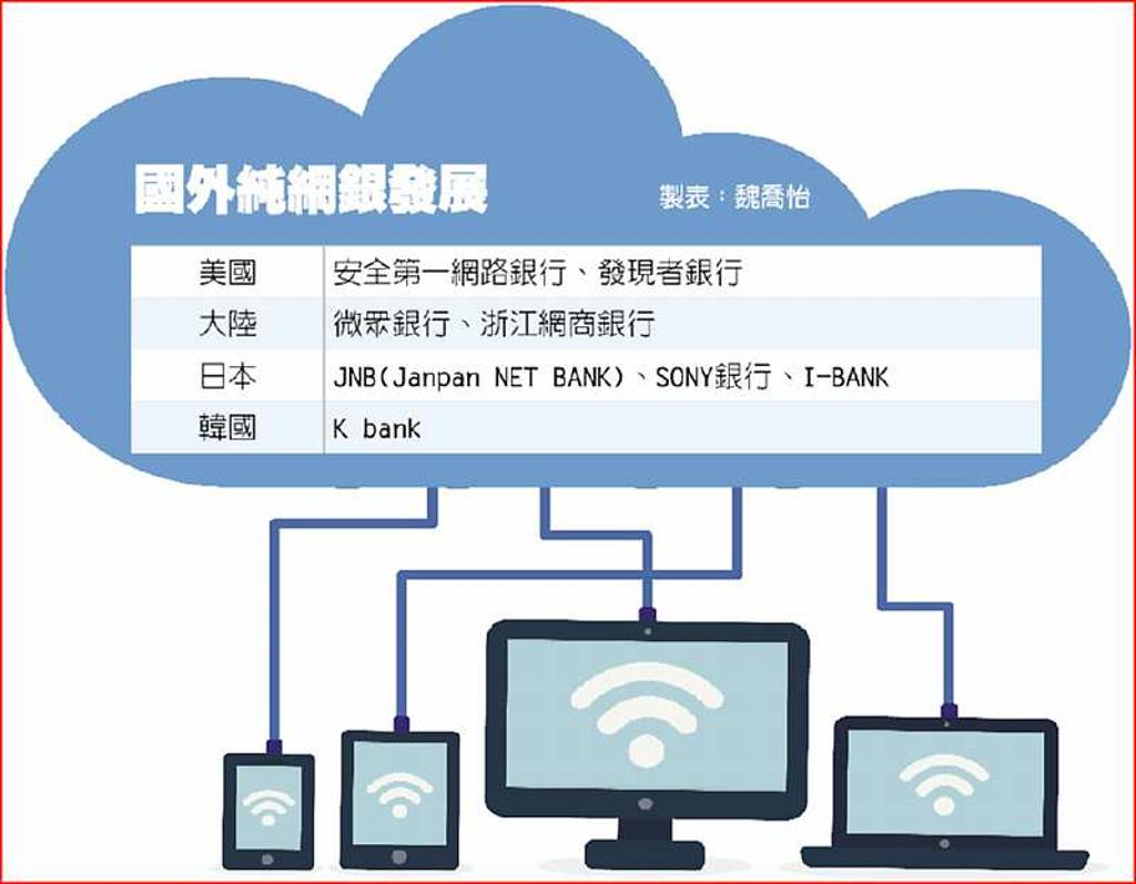 開放純網銀銀行局重啟評估- 日報- 工商時報