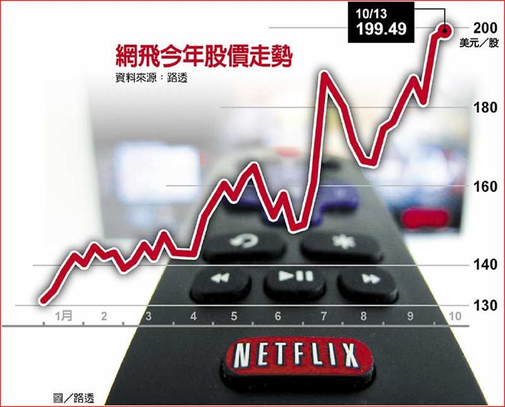 美股連5周收紅網飛首破200美元- 日報- 工商時報