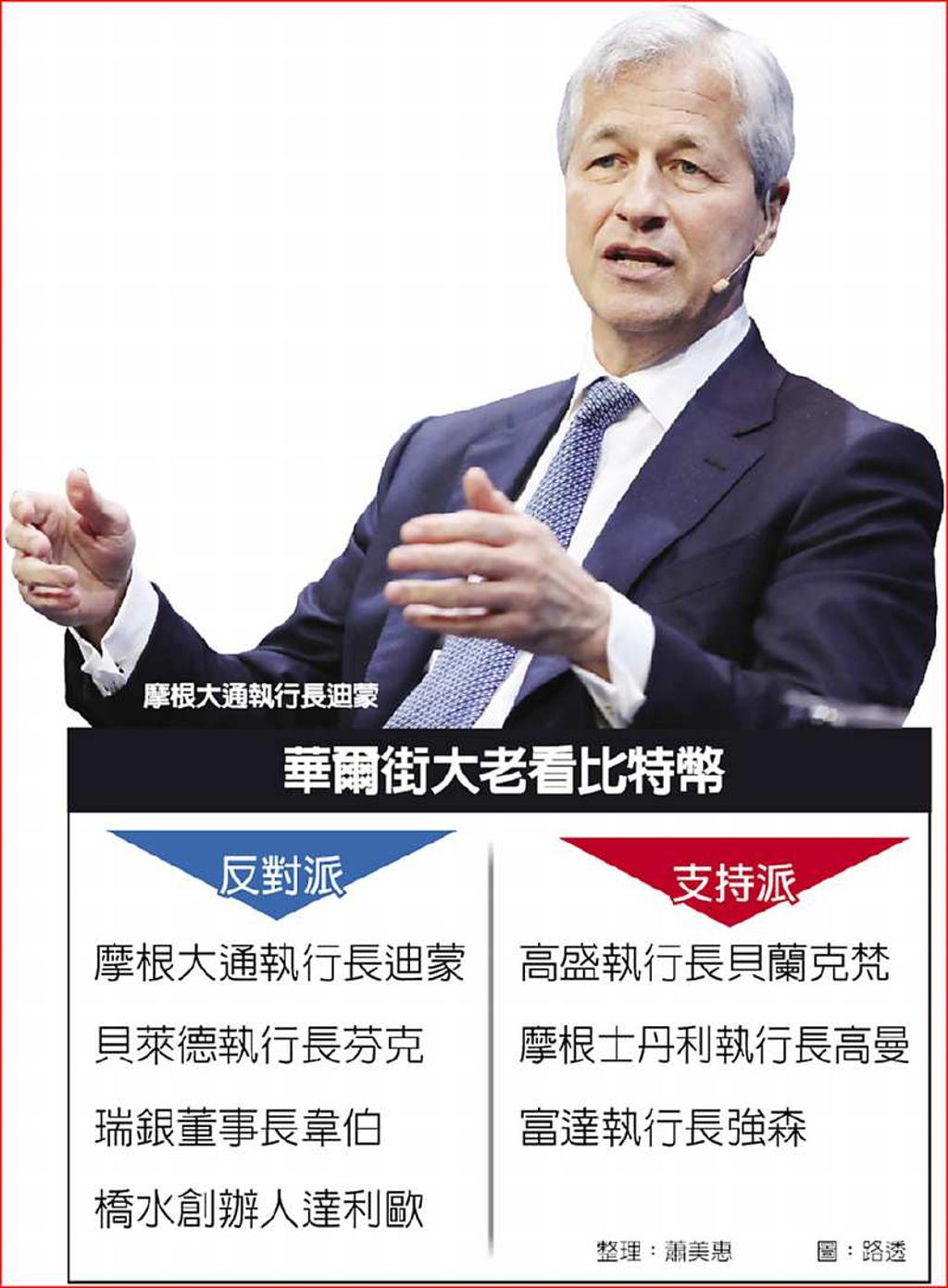 摩根大通執行長再嗆：夠笨才買比特幣- 日報- 工商時報