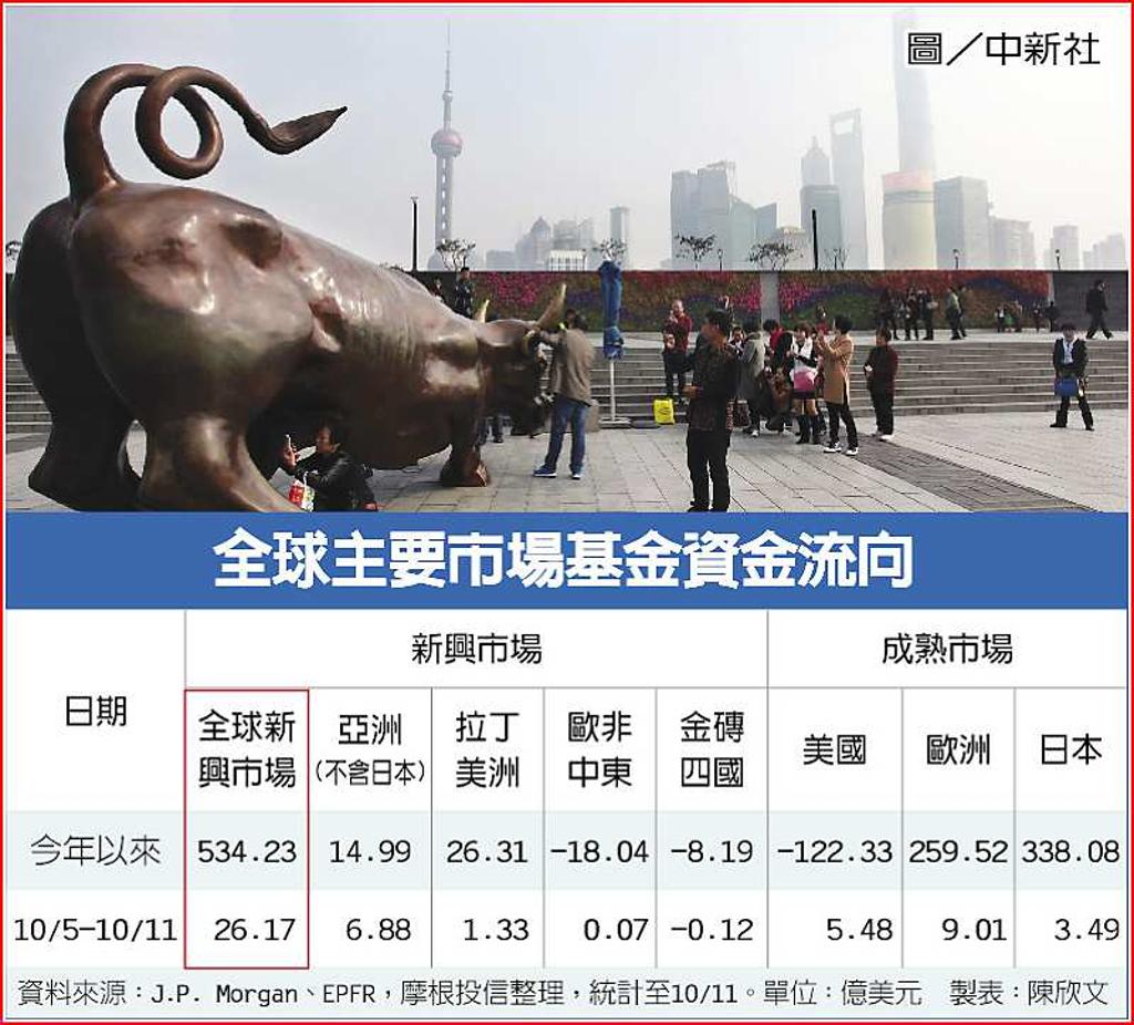 新興領風騷上周吸金逾26億美元- 日報- 工商時報