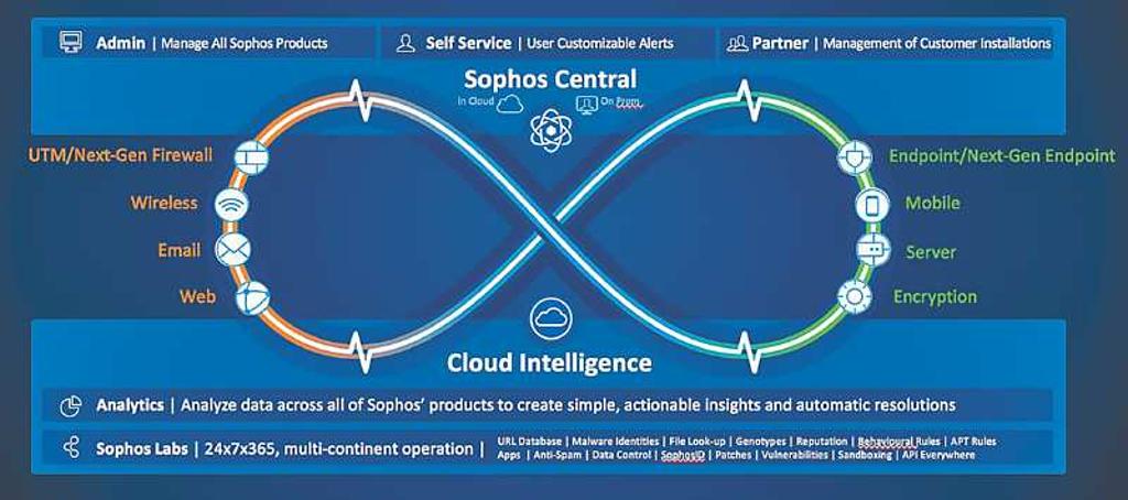 Synchronized Security 中飛科技SOPHOS 完善資安防護 - 日報 - 工商時報