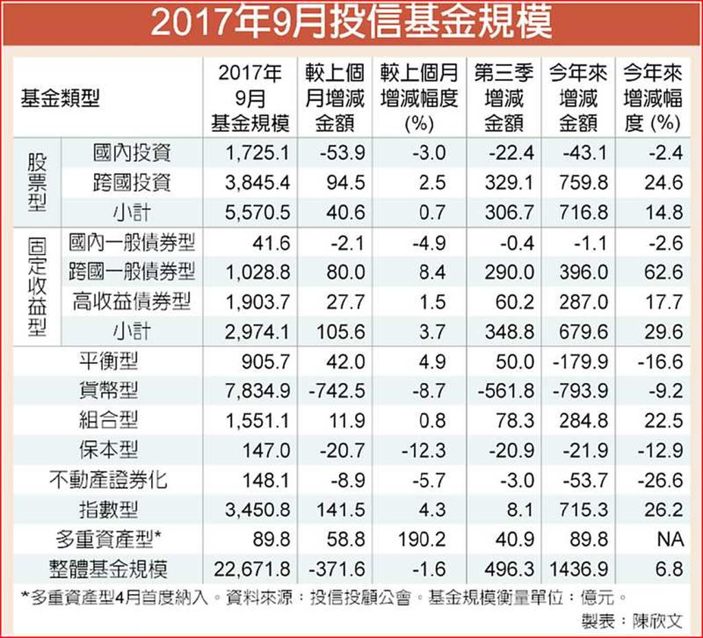九月投信基金買氣回溫跨國股票基金規模狂飆- 日報- 工商時報