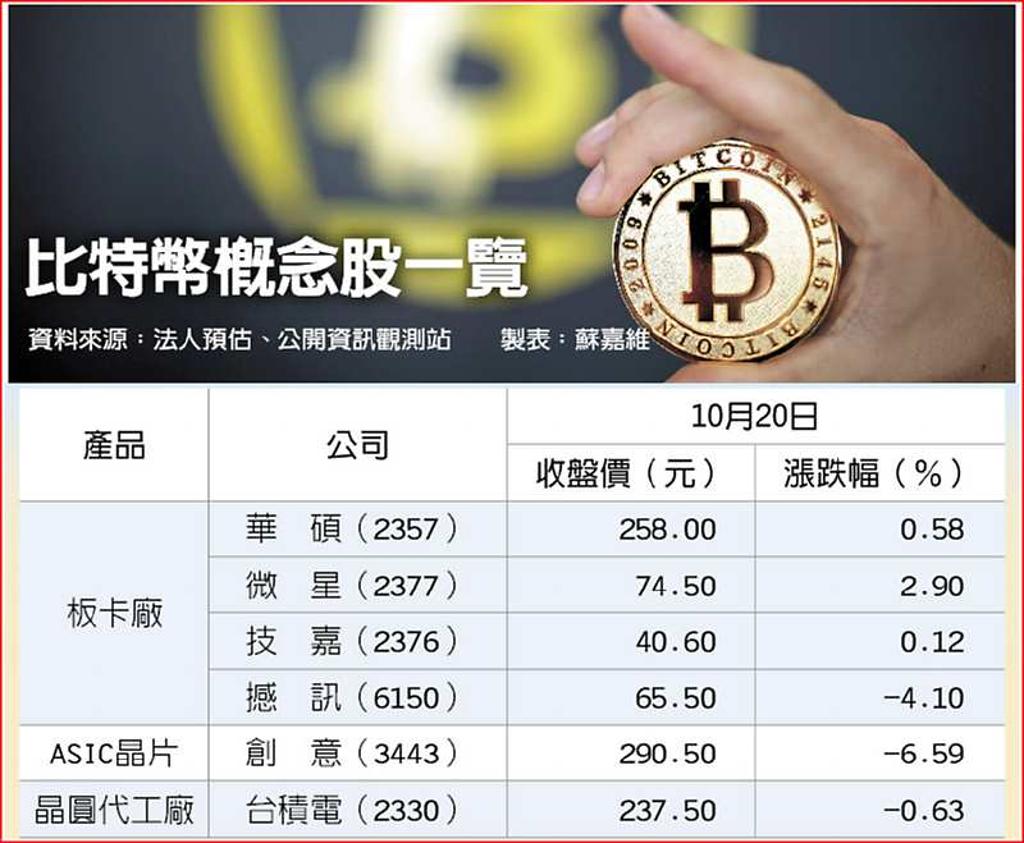 全球瘋挖礦台廠滿訂單- 日報- 工商時報