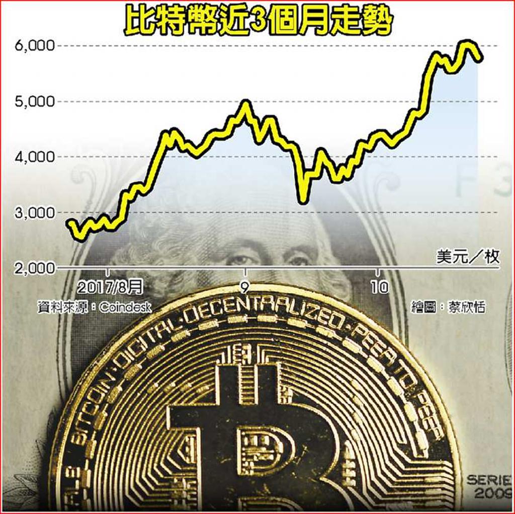 比特幣一路飆大戶不敢上車- 日報- 工商時報
