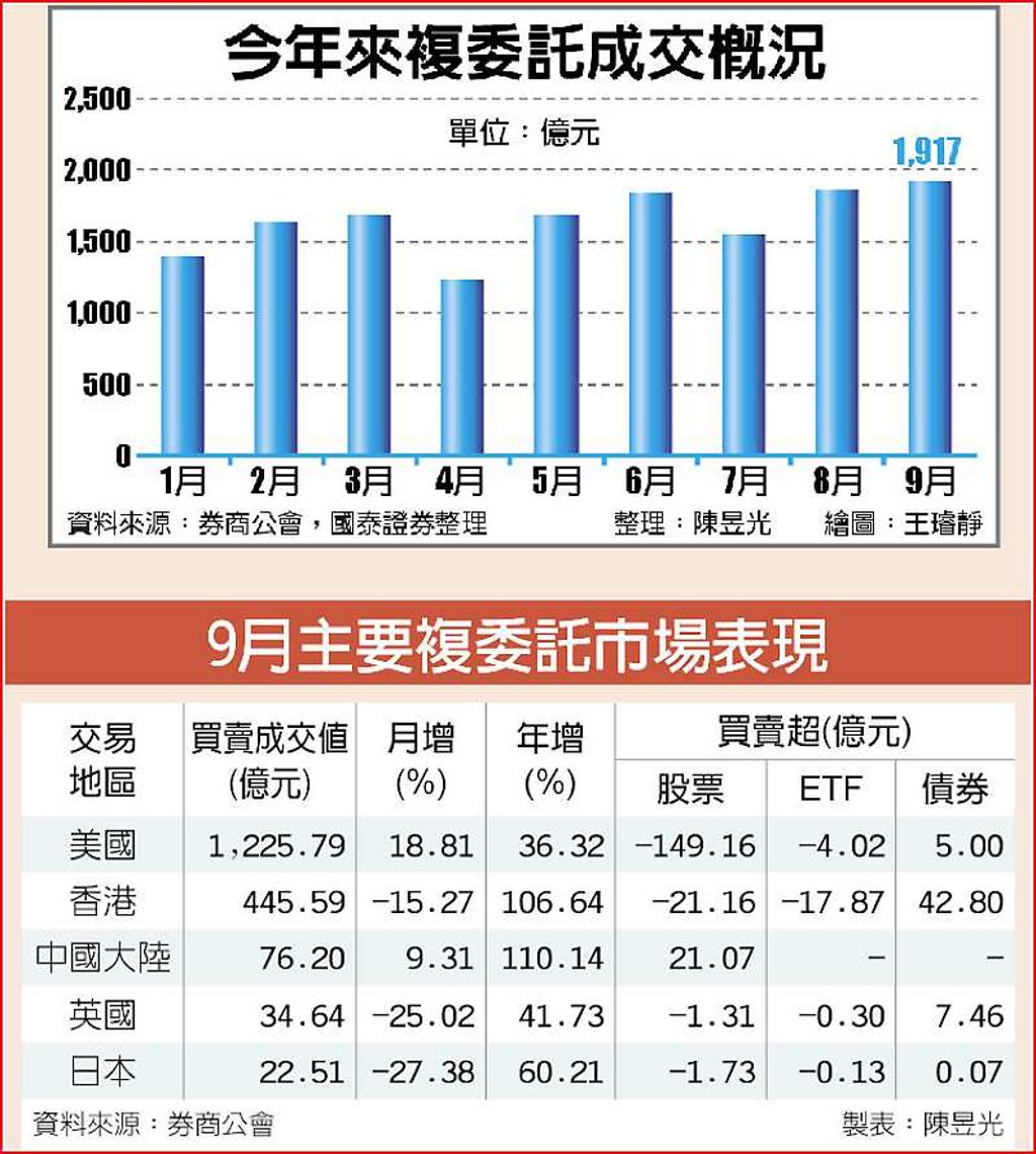 複委託好熱今年拚2兆新高- 日報- 工商時報