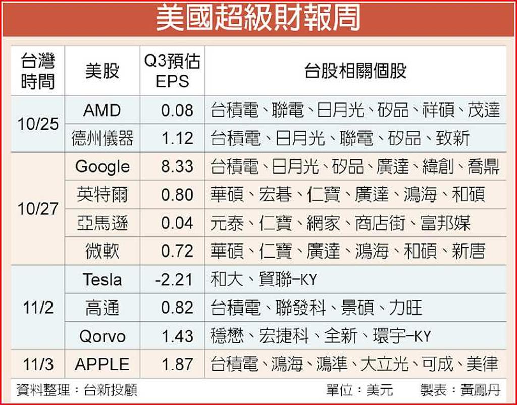 美超級財報概念股蓄勢待發- 日報- 工商時報
