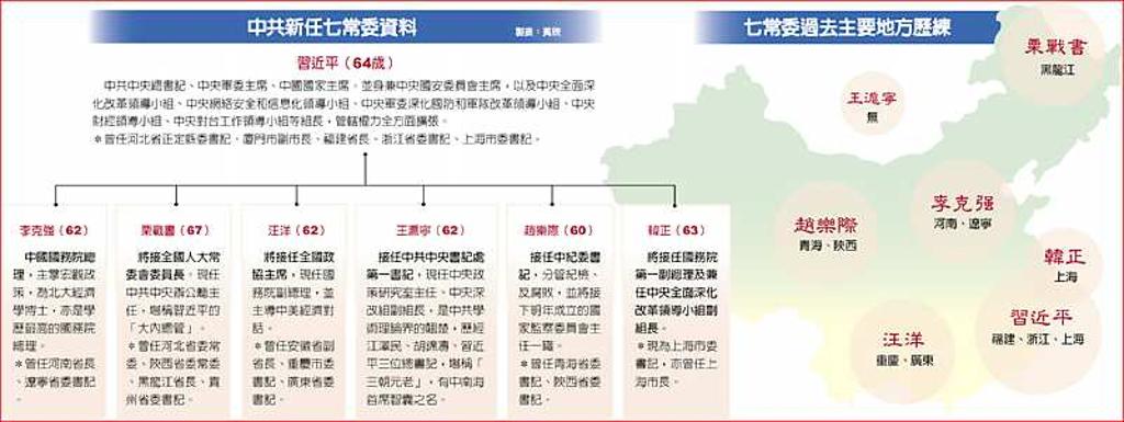 最高權力核心 中共新任政治局常委亮相! - 日報 - 工商時報
