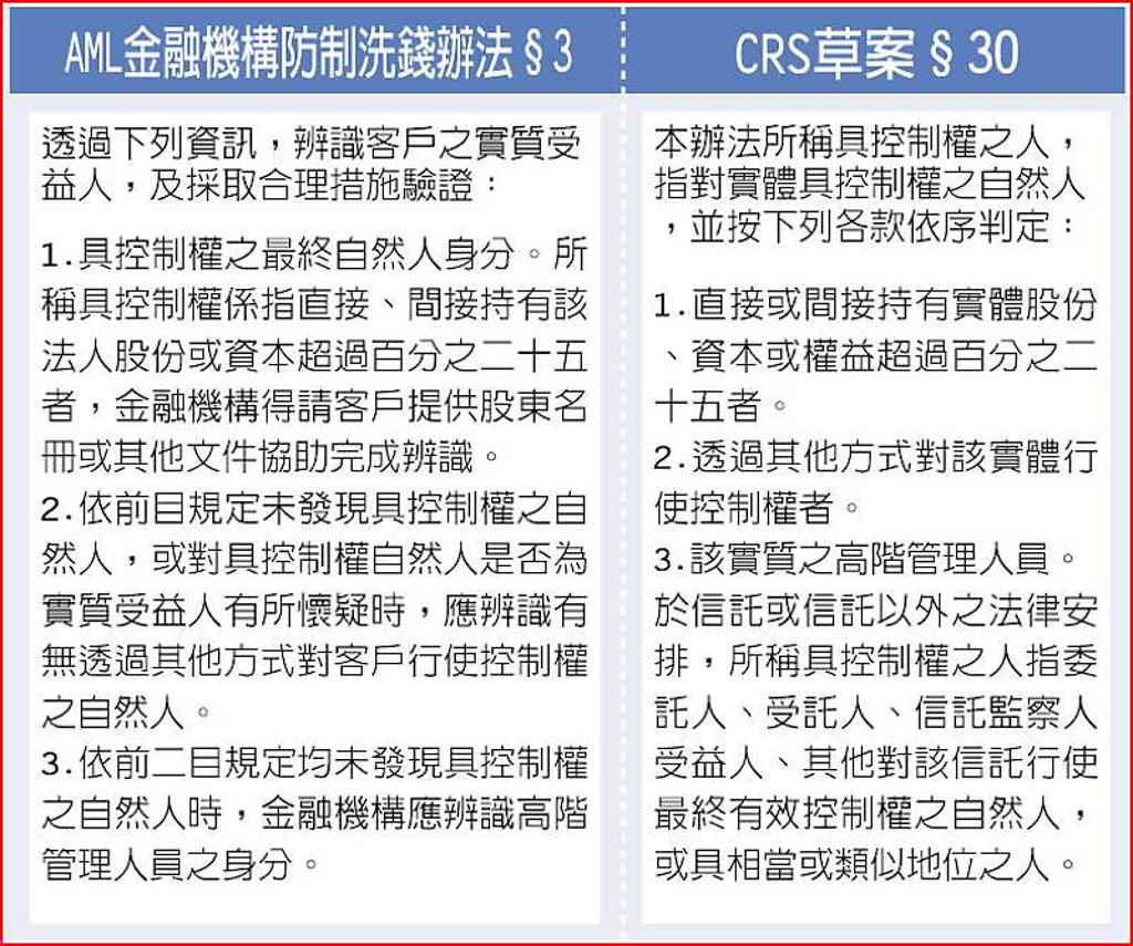 當反避稅遇上反洗錢有效法遵管理提升金融機構競爭力（下） - 日報- 工商時報