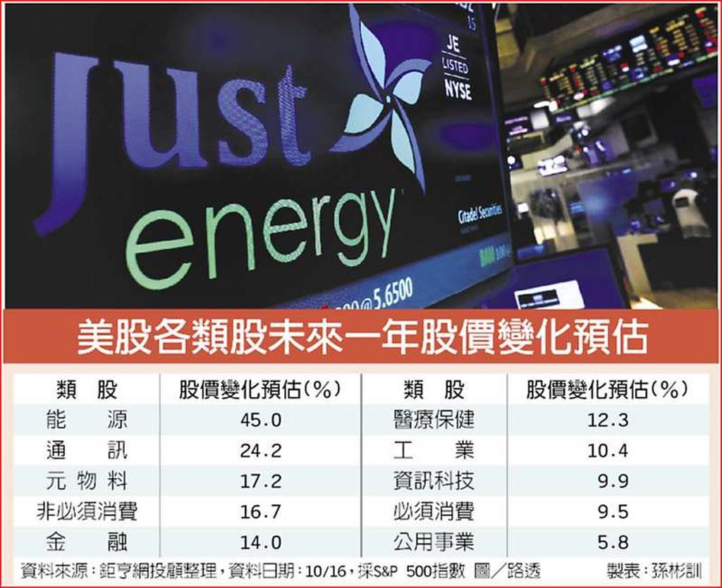 財報季到能源基金湧商機- 日報- 工商時報
