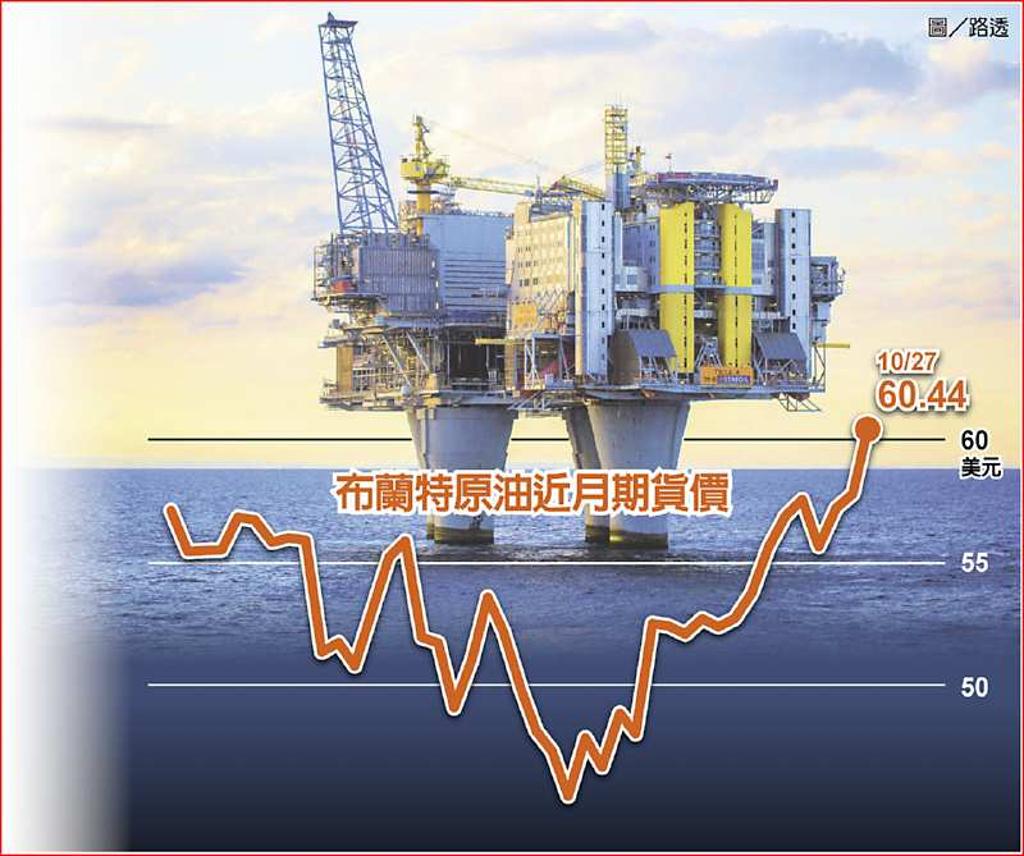 布蘭特油價站上60美元大關- 日報- 工商時報