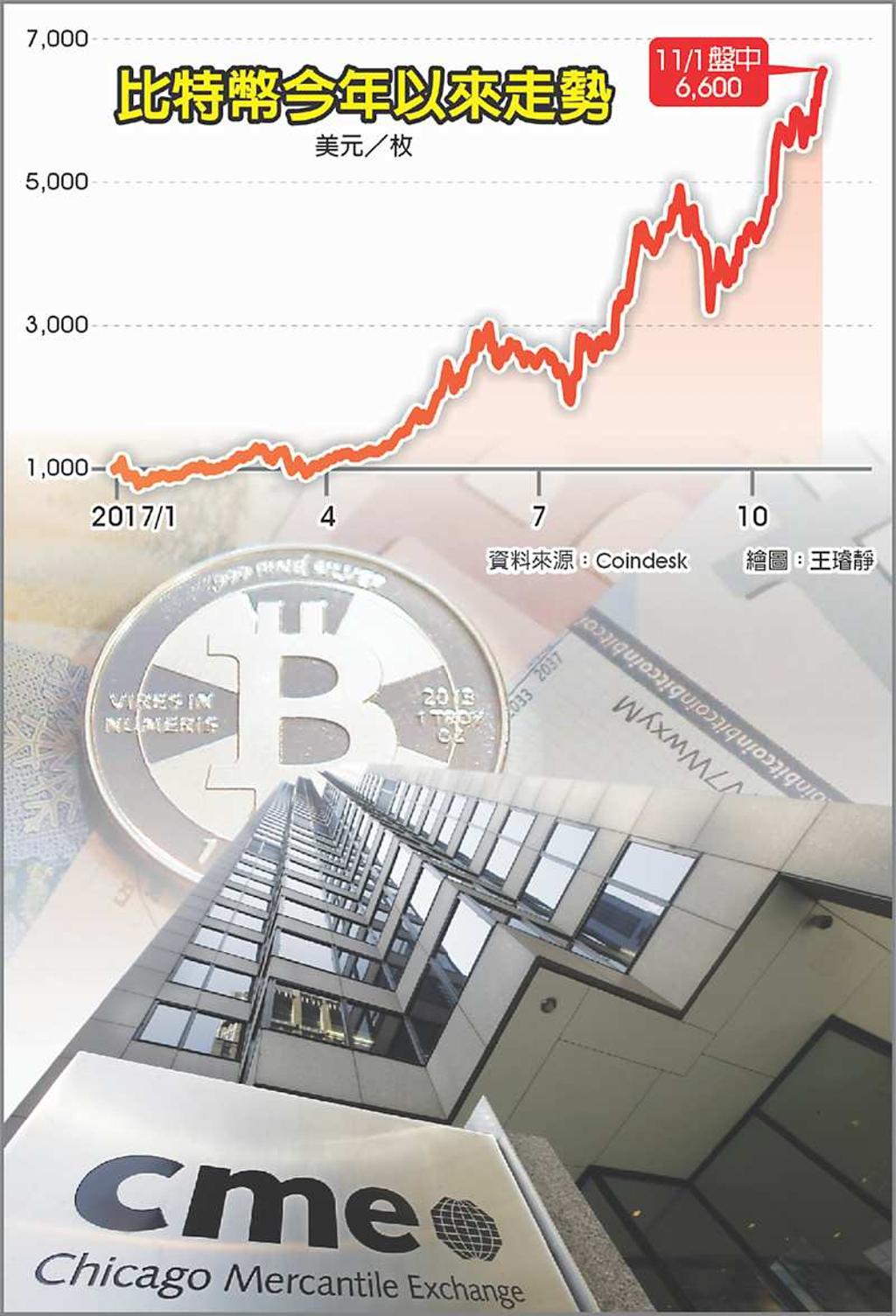 CME擬推期貨比特幣飆破6,600美元- 日報- 工商時報