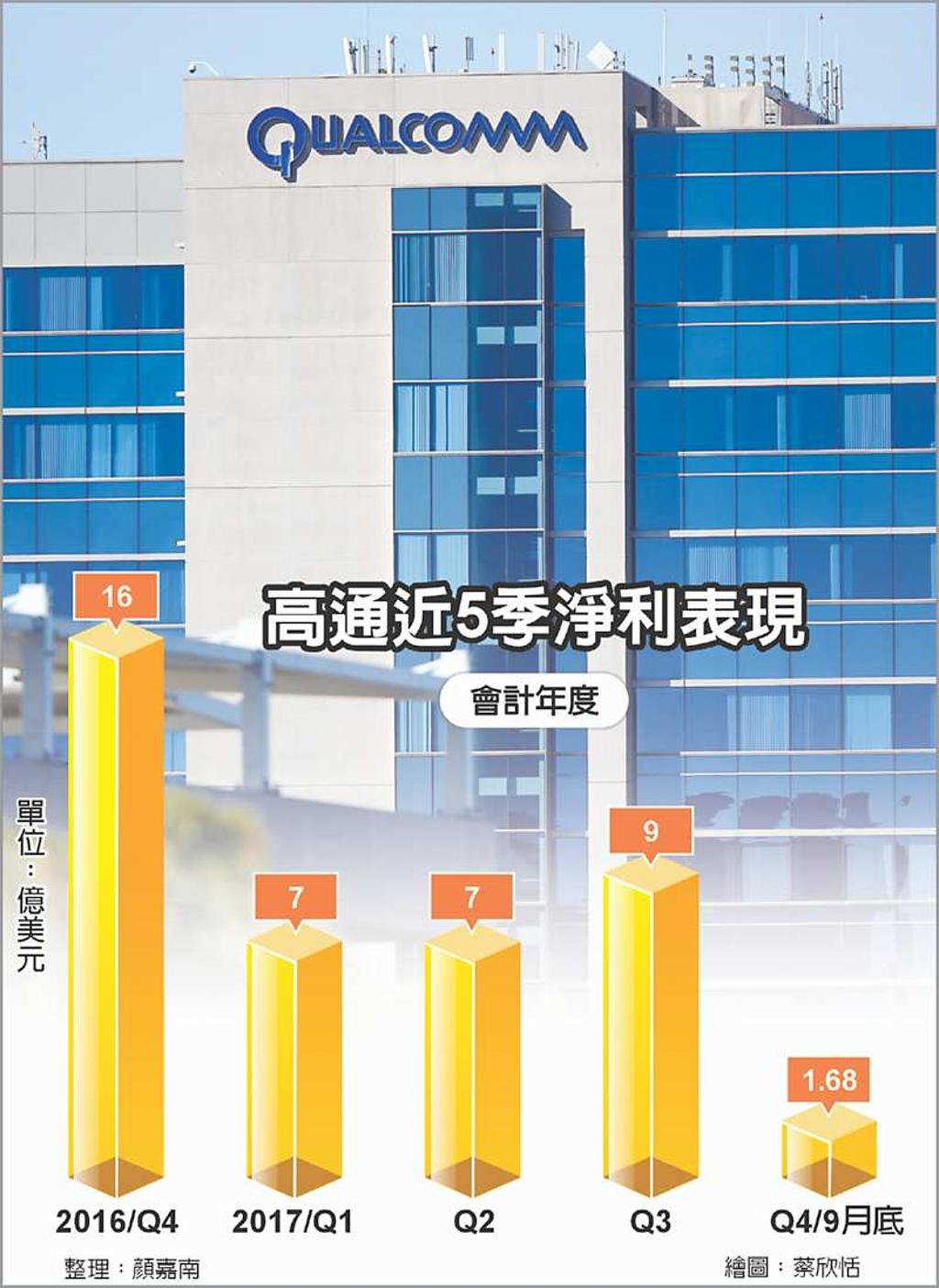高通雙失血Q3淨利挫89% - 日報- 工商時報
