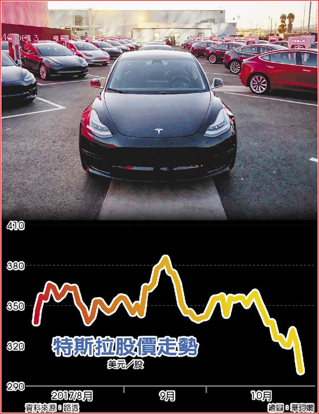 季損創新高特斯拉股價慘摔- 日報- 工商時報