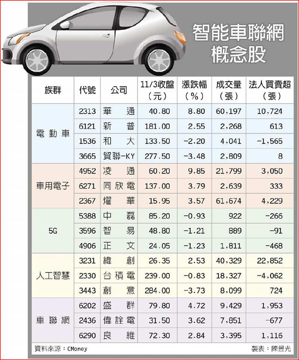 世界車聯網大會概念股催油門- 日報- 工商時報
