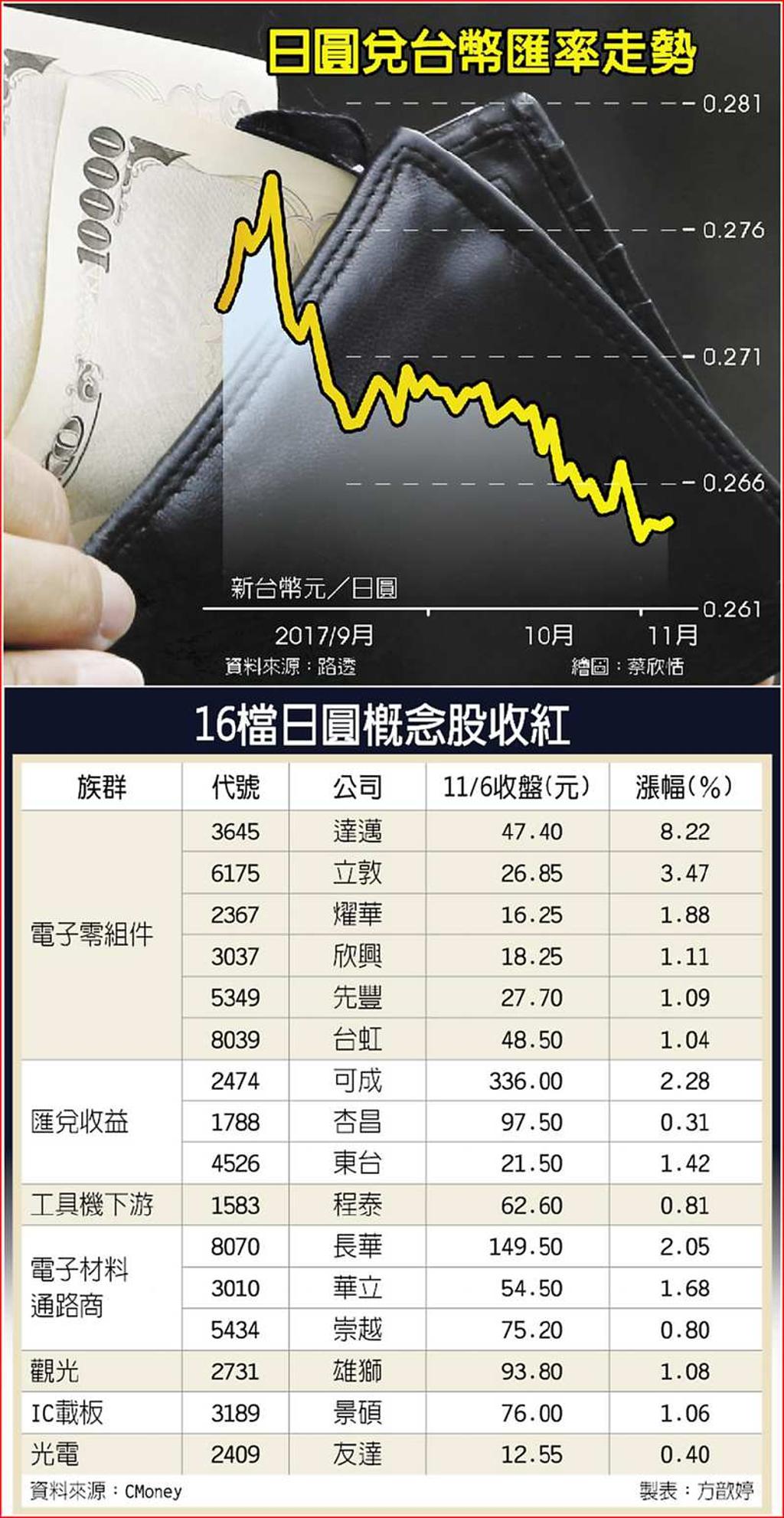 遊日本匯賺兌台幣創27個月新低日圓換鈔熱湧現- 日報- 工商時報