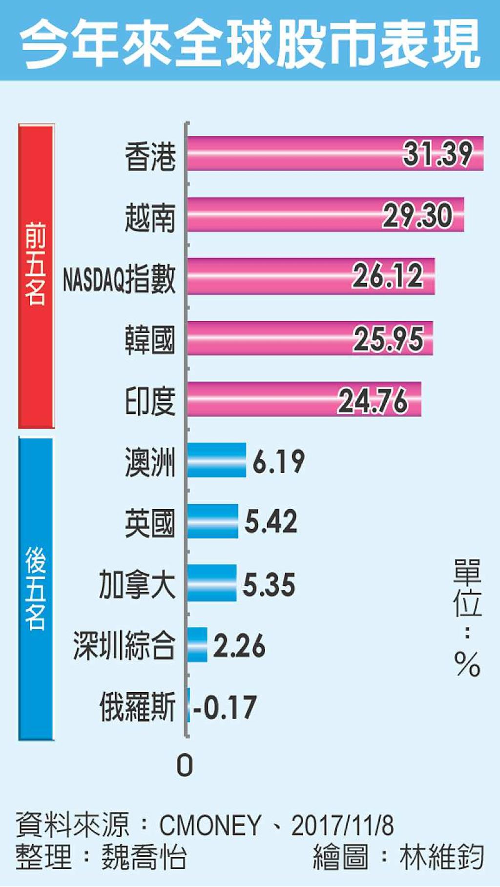全球股市皆漲亞股最風光- 日報- 工商時報