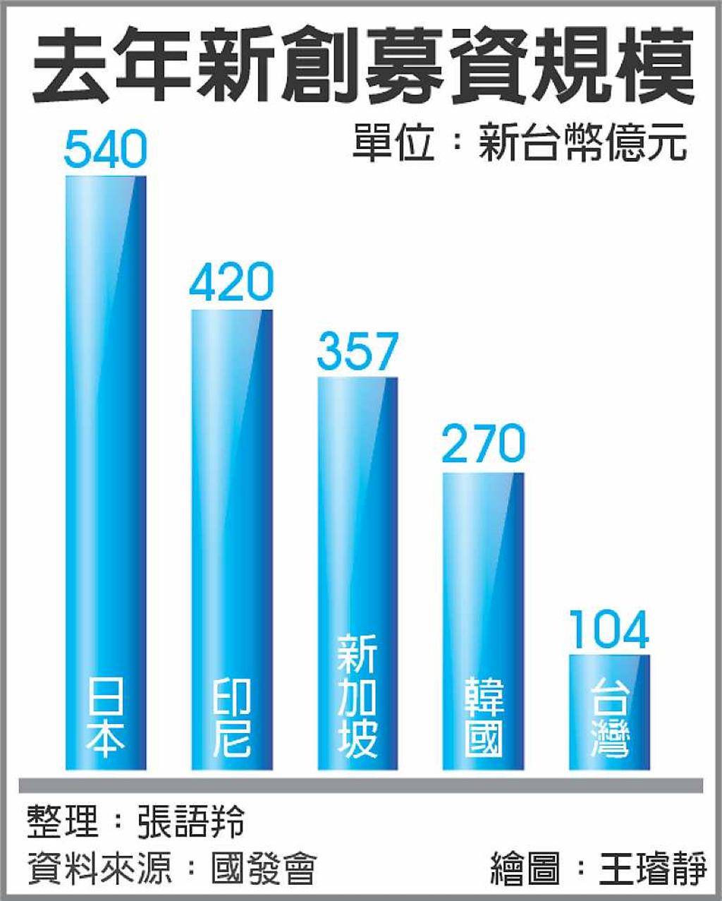 企業併購新創擬祭2誘因- 日報- 工商時報