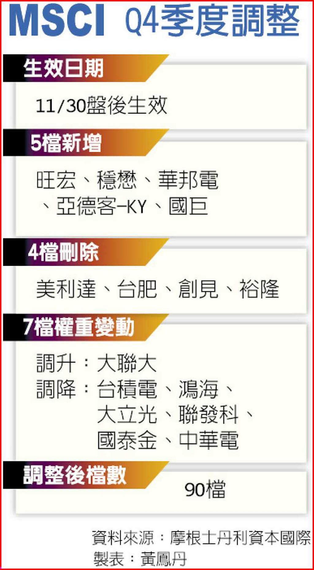 近7年最大幅度MSCI調升台股權重- 日報- 工商時報
