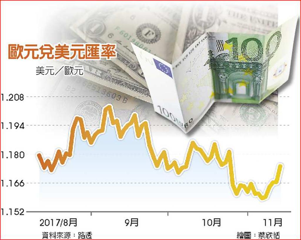 GDP超預期歐元升歐債跌- 日報- 工商時報