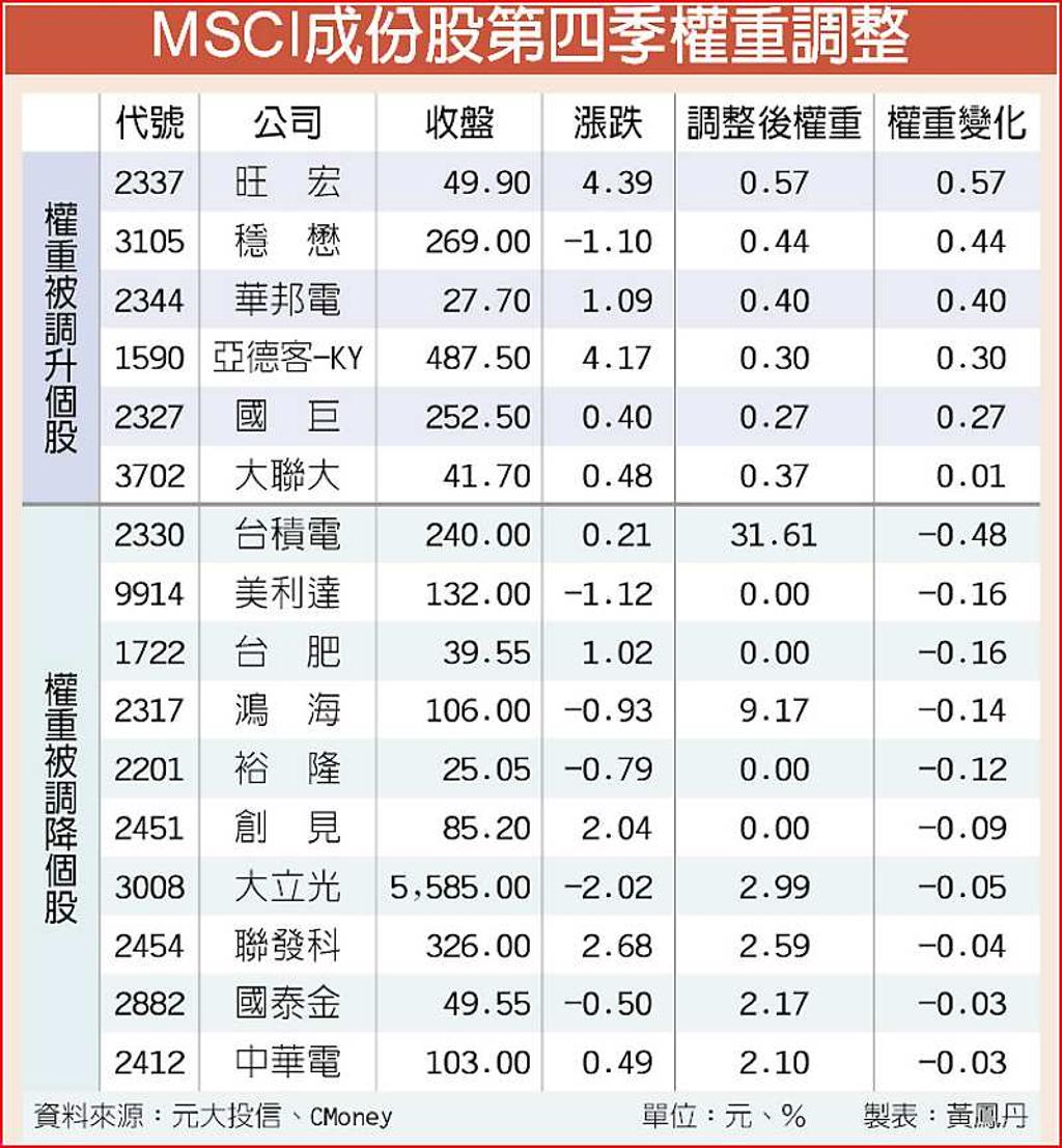 最夯題材MSCI新增5檔成分股- 日報- 工商時報