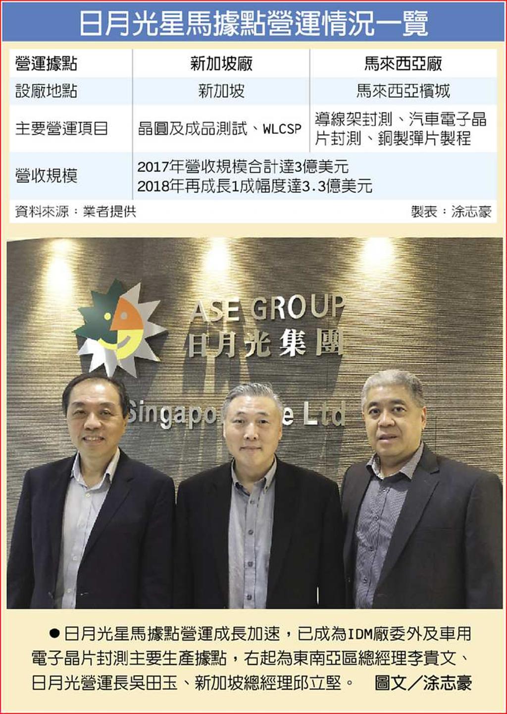 日月光星馬廠明年營運上層樓- 日報- 工商時報