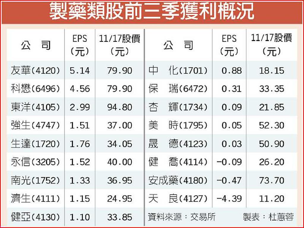 迎旺季製藥類股Q4獲利火併- 日報- 工商時報