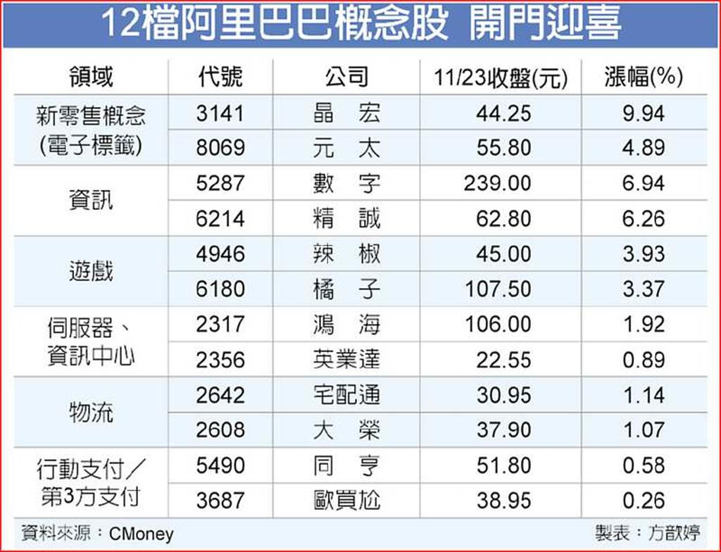 阿里開疆闢土概念股沾光- 日報- 工商時報