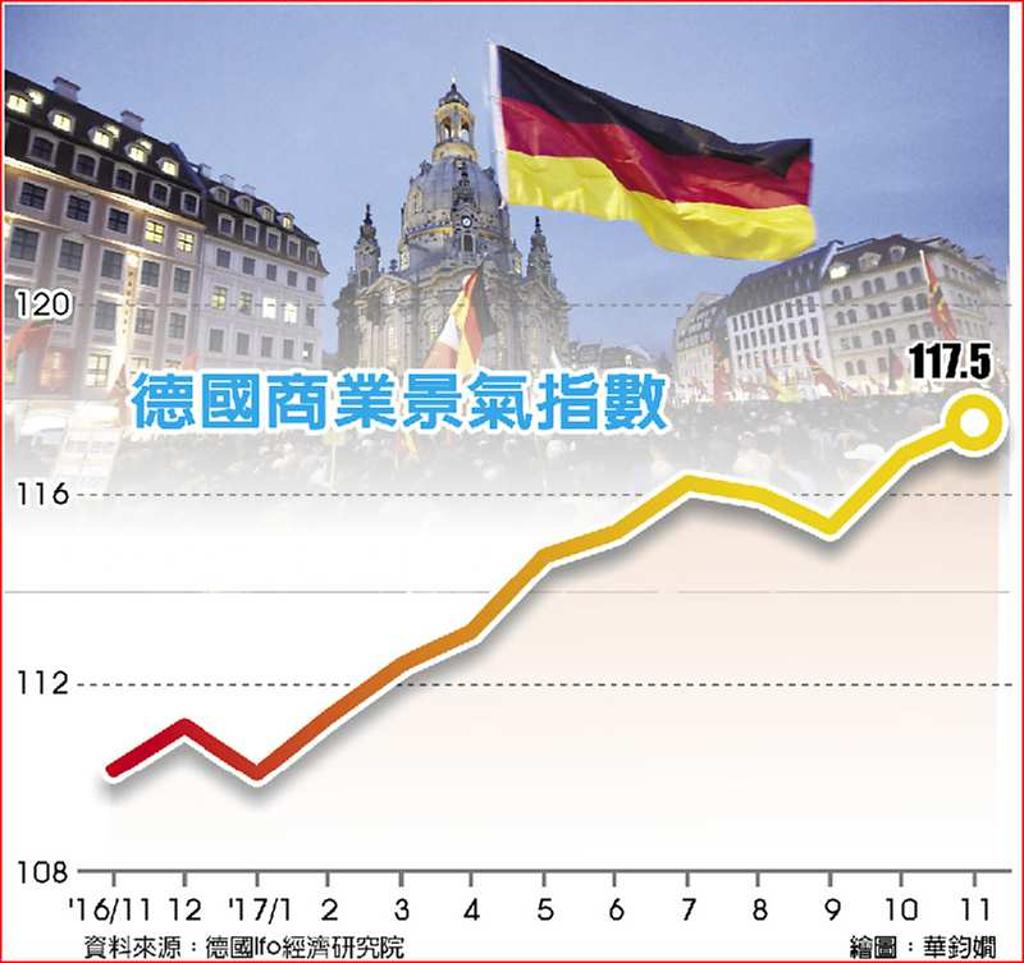 德11月企業信心創新高- 日報- 工商時報