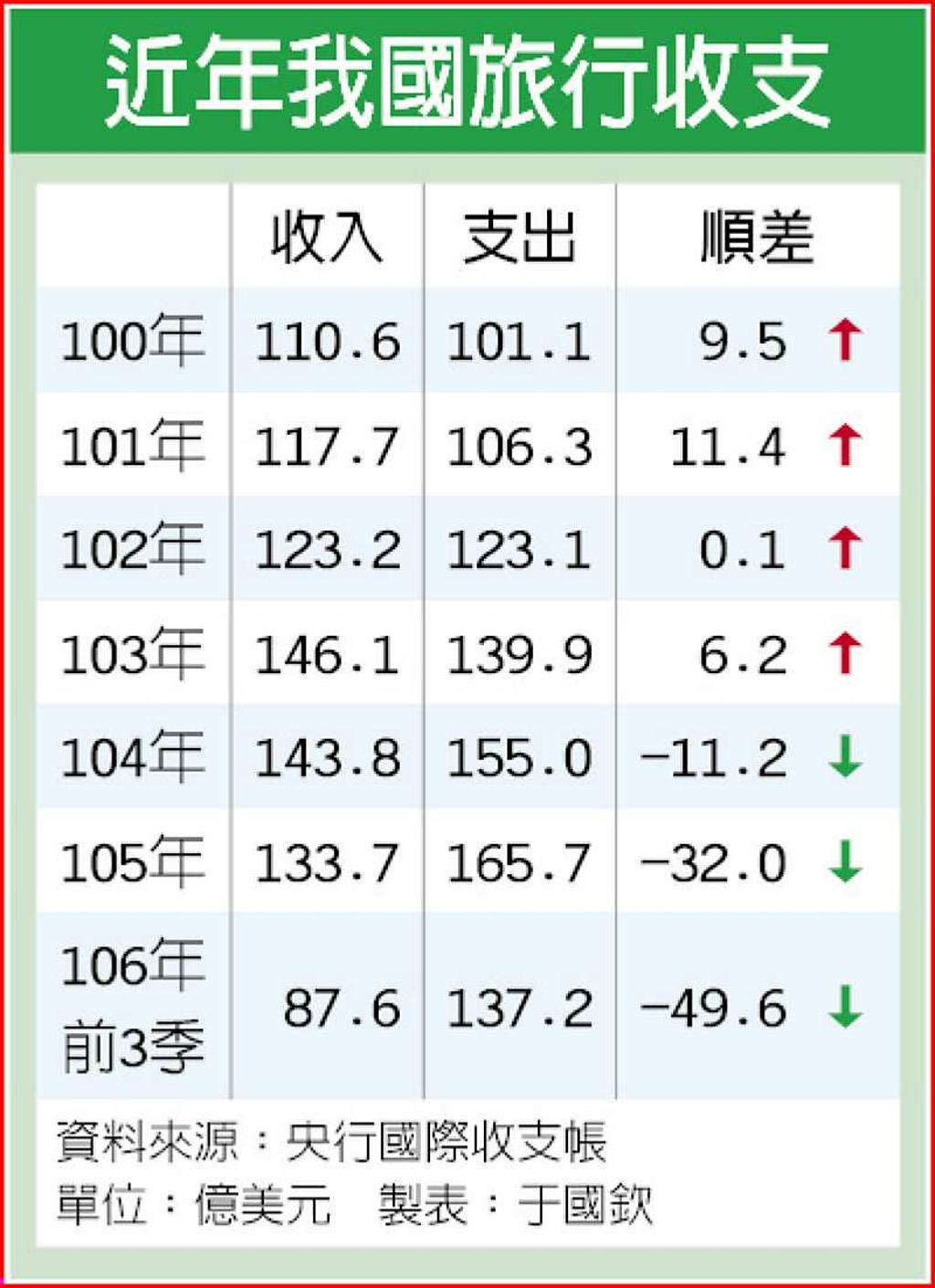 旅行收支逆差前3季擴至1,500億- 日報- 工商時報